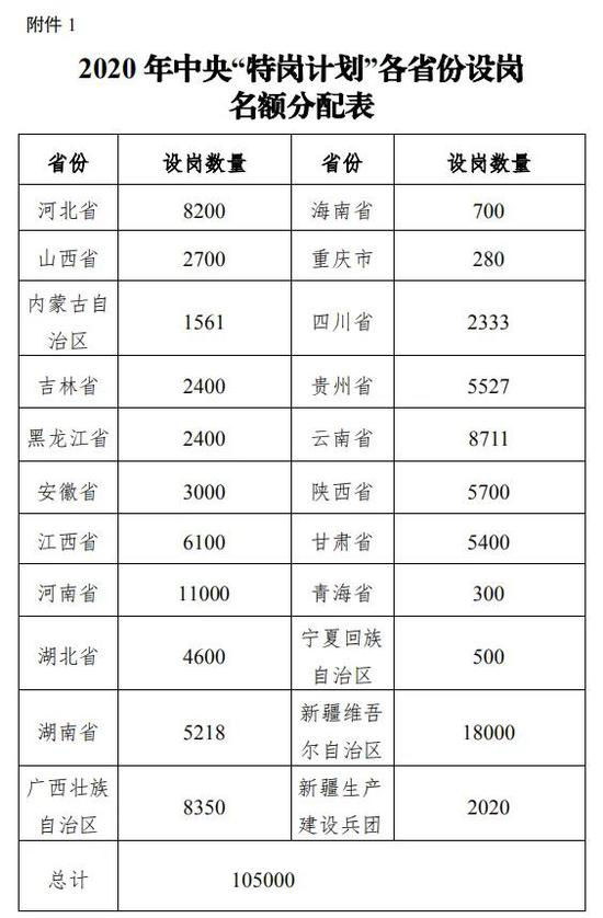 特岗计划期满入编！没教师资格也能报，今年全国招聘特岗教师10.5万名（附各省名额）