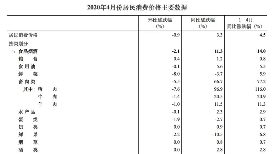 cpi真香！猪肉价格，又降了！