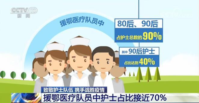 医疗致敬护士队伍!援鄂医疗队员中护士占比接近70%