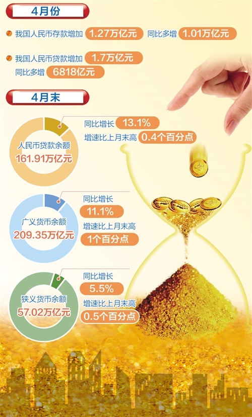 金融4月份多项金融数据好于预期 经济回暖态势明显