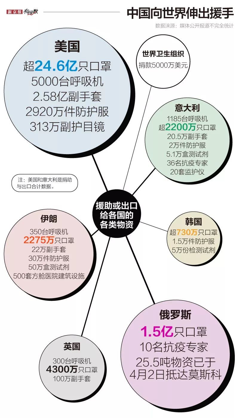 防护服口罩、防护服、呼吸机，中国是怎样支持世界抗疫的？