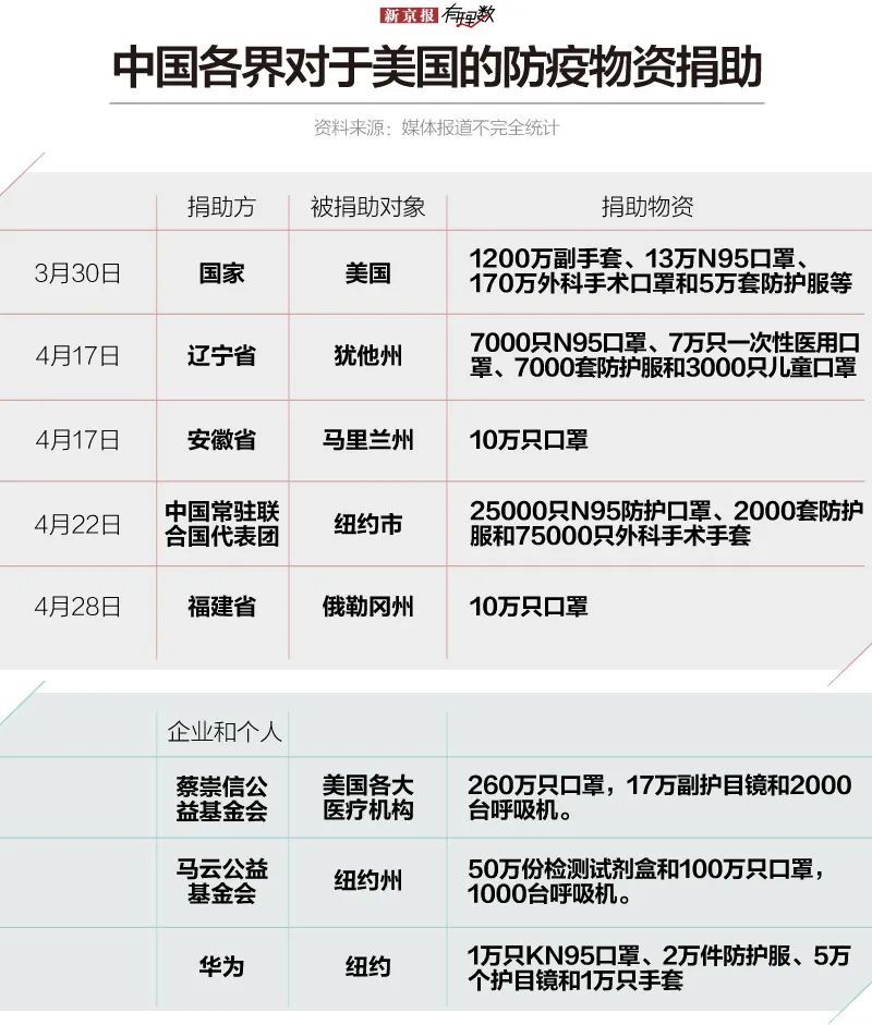防护服口罩、防护服、呼吸机，中国是怎样支持世界抗疫的？