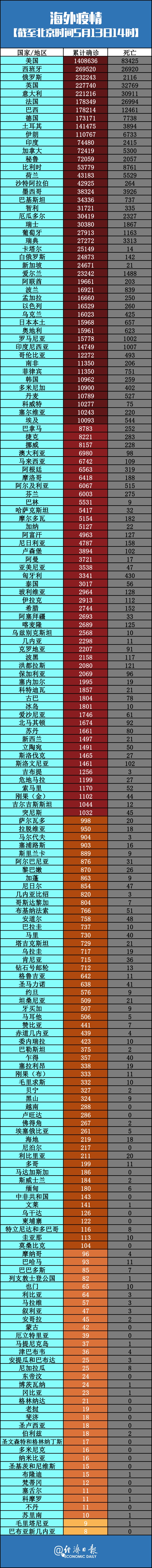 国际社会成功康复！西班牙113岁老人战胜新冠病毒丨全球疫情20条最新信息