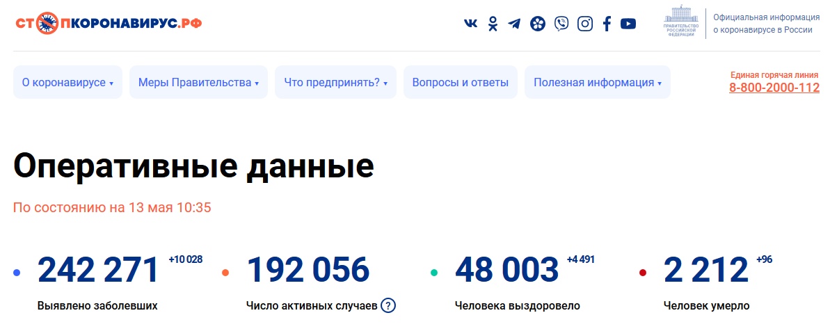 连续11日单日新增过万！俄罗斯新增10028例新冠肺炎确诊病例，累计242271例