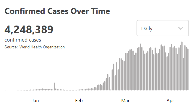 世卫组织:全球新冠肺炎确诊病例超过424万例