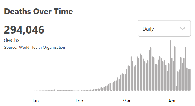 世卫组织:全球新冠肺炎确诊病例超过424万例