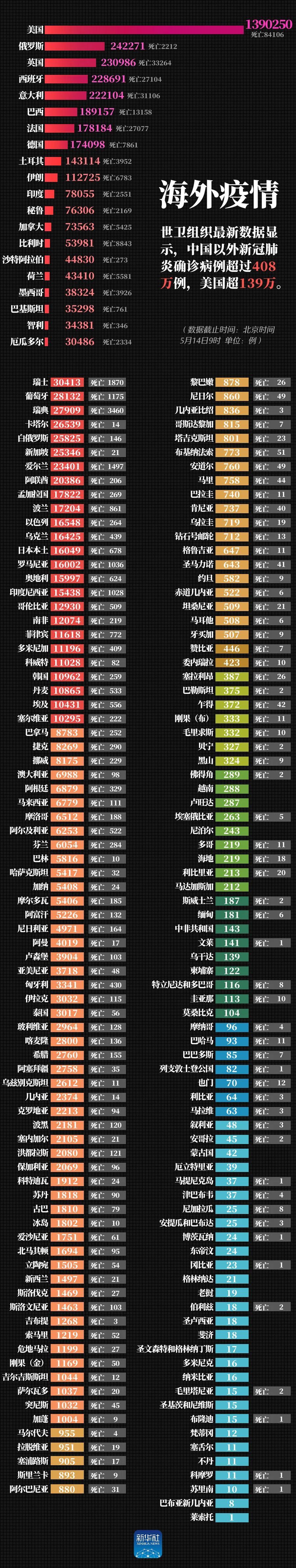 最新！美国超139万例，中国以外确诊病例超过408万例