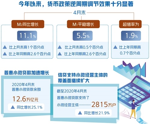 杠杆率一季度宏观杠杆率阶段性上升——逆周期货币政策助力经济复苏