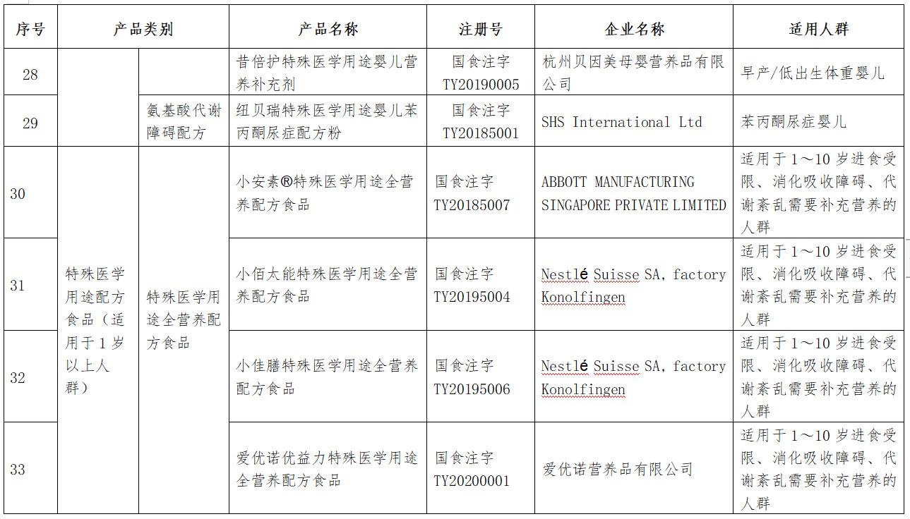 特殊医学用途配方食品48个特殊医学用途配方食品清单出炉！市场监管总局：婴幼儿一般以母乳或婴幼儿配方乳粉喂养为主