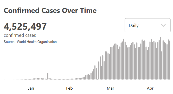 世卫组织：全球新冠肺炎确诊病例超过452万例
