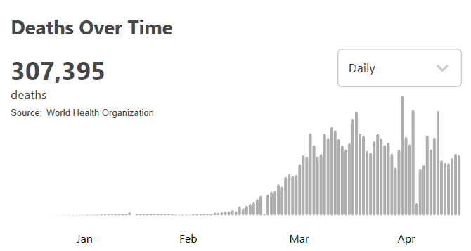 世卫组织：全球新冠肺炎确诊病例超过452万例