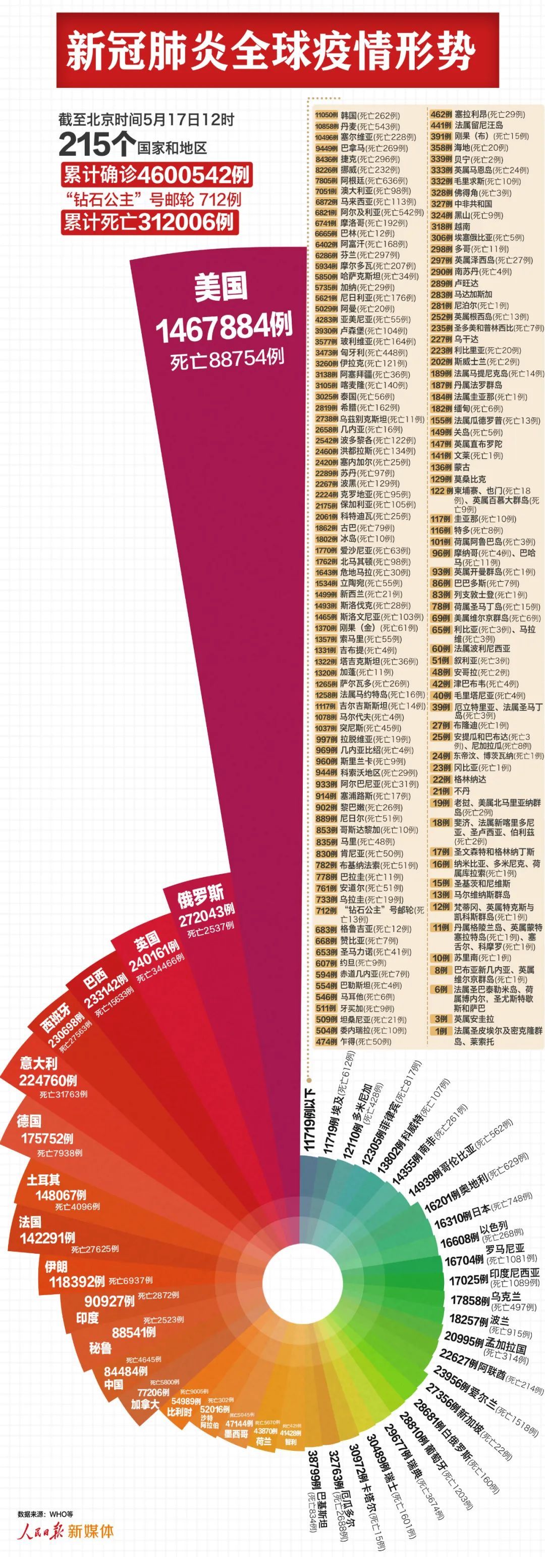 最新：全球超460万例，美国超146万例