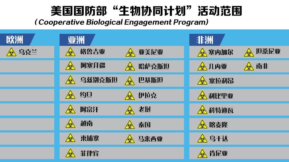 美军美军全球布局生物实验室被曝光