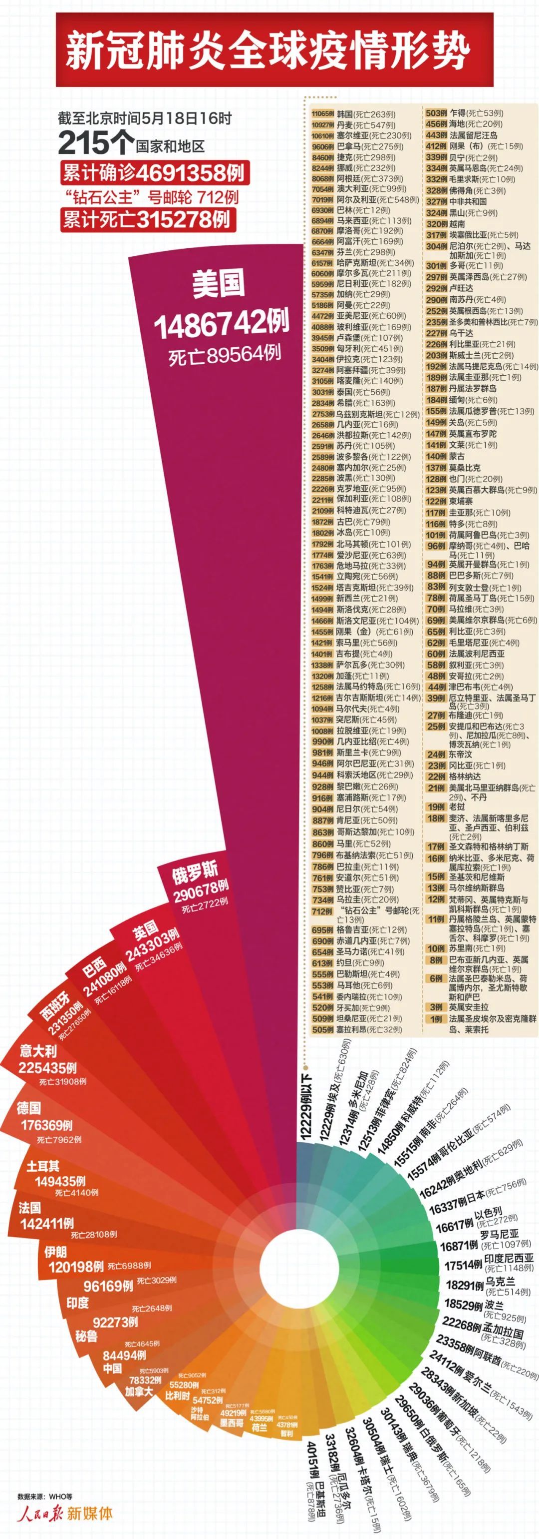 最新：全球超469万例，美国超148万例