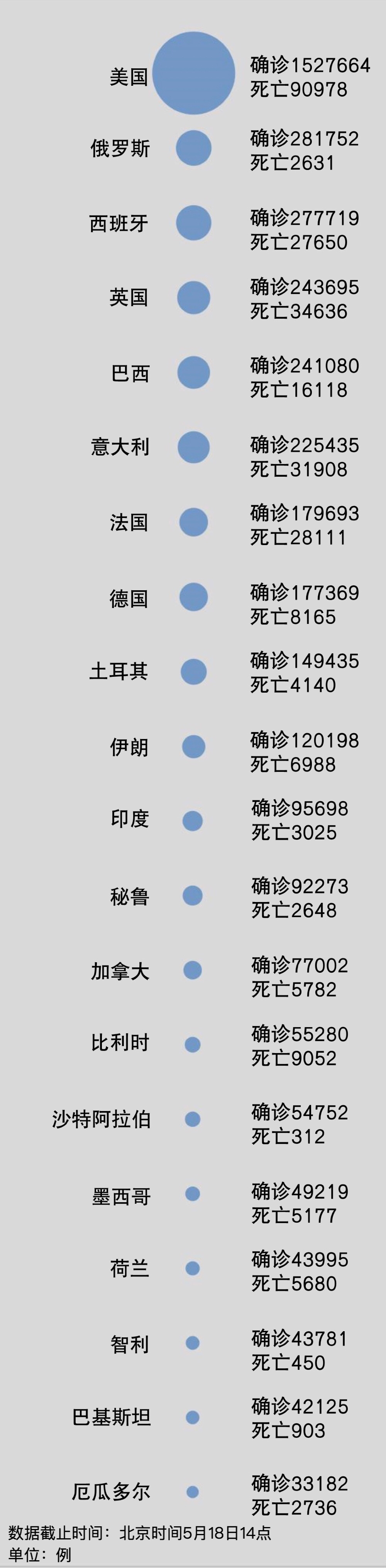 疫情聚焦境外疫情：全球确诊480万美国152万，巴西确诊24万逼近英国，印度逼近10万，瑞典破3万