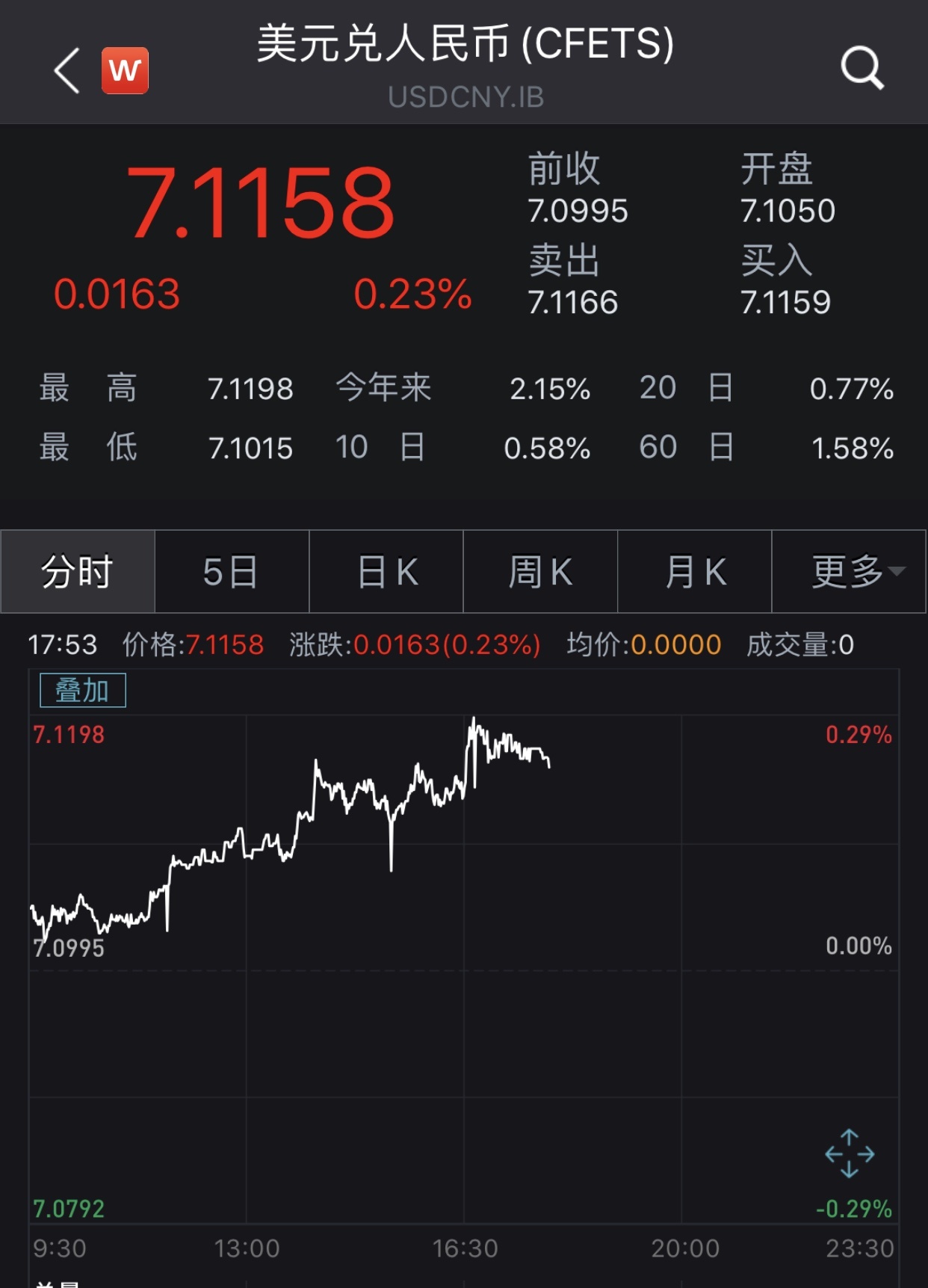 人民币汇率人民币汇率在岸、离岸市场分别跌破7.11和7.14