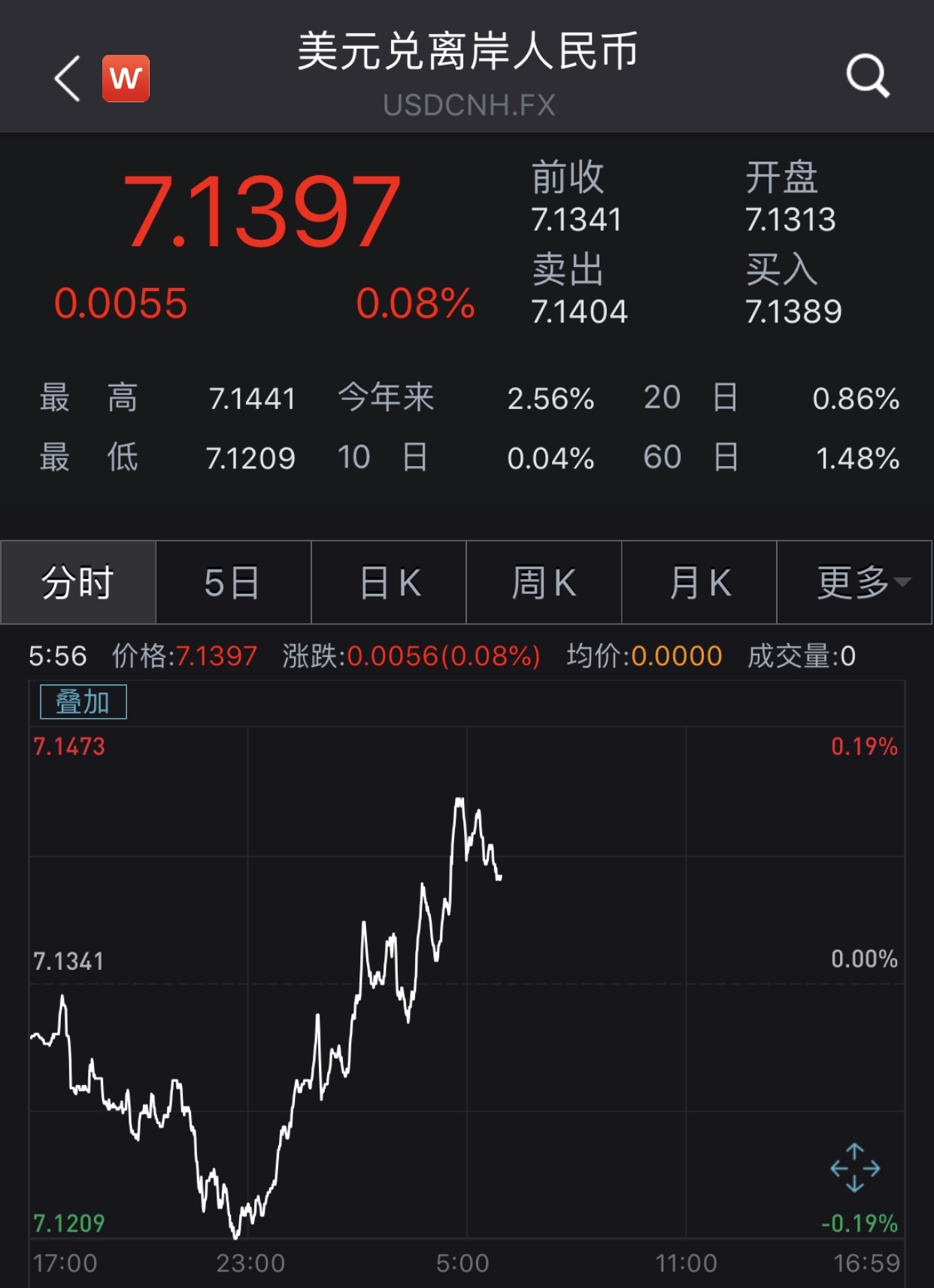 人民币汇率人民币汇率在岸、离岸市场分别跌破7.11和7.14