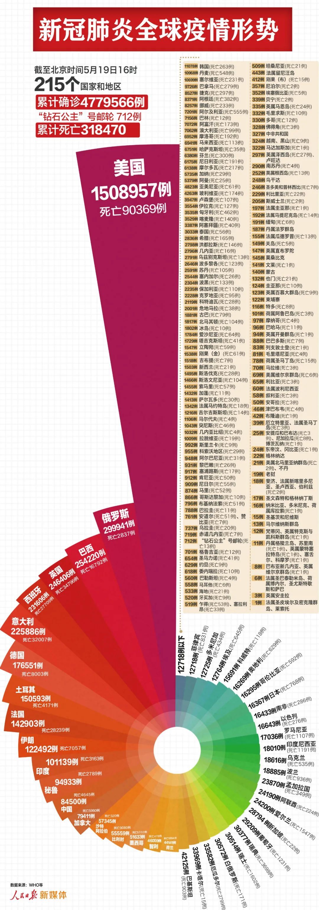 最新：全球超478万例，美国超150万例