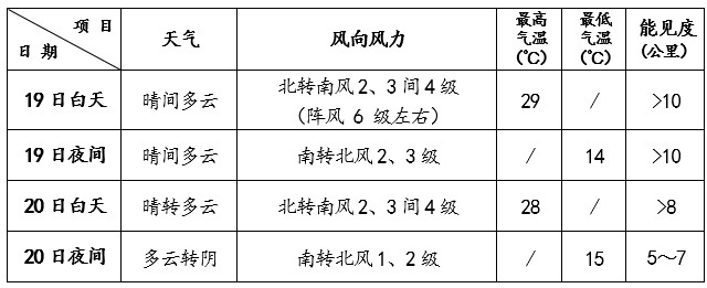 天气北京今天以晴为主阵风6级 最高气温29℃