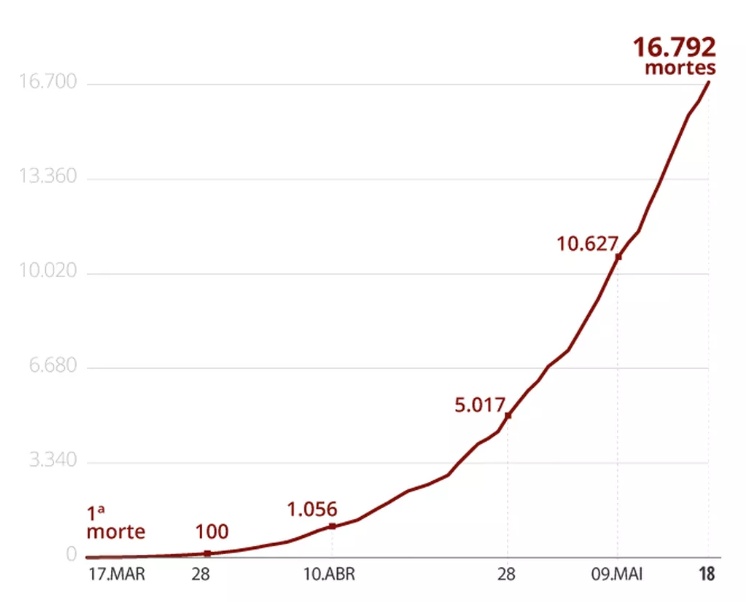 央视新闻巴西新增新冠肺炎确诊病例13140例 累计确诊超过25万例