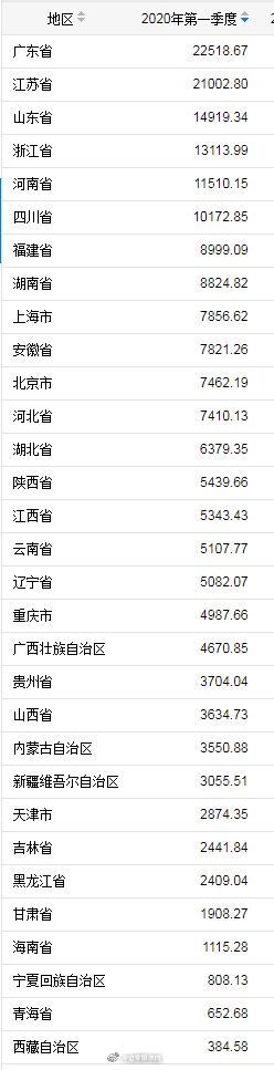 江苏gdp31省份一季度GDP出炉，这地GDP仍保持正增长