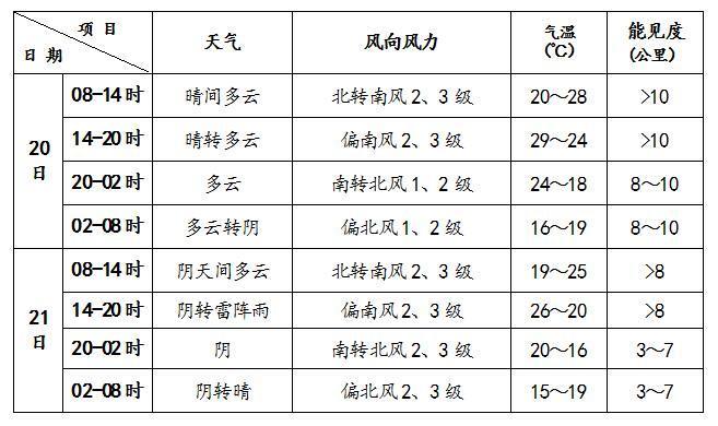 天气北京今日晴热最高气温29℃ 早晚体感偏凉需添衣