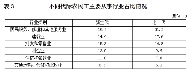 新生代农民工北京统计局：新生代农民工月均收入5850元