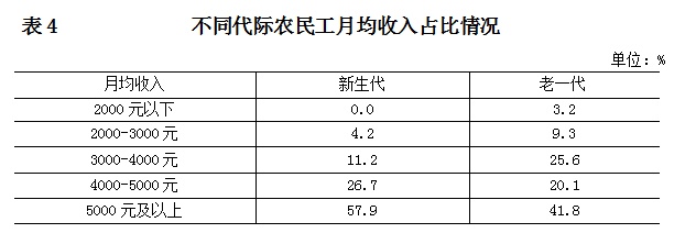 新生代农民工北京统计局：新生代农民工月均收入5850元