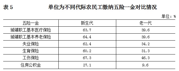 新生代农民工北京统计局：新生代农民工月均收入5850元