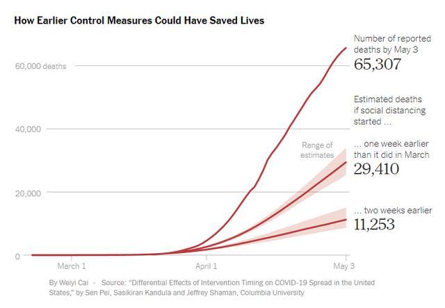 国际美研究人员：若提前两周“封城”，美国54000人本可不必死