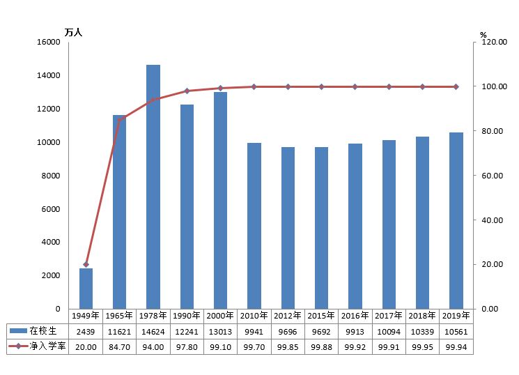 教育教育部：全国共有各级各类学校53.01万所，在校生2.82亿人