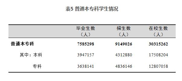 教育教育部：全国共有各级各类学校53.01万所，在校生2.82亿人