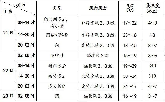 北京降雨北京今日仍有降雨，气温波动明显早晚需添衣