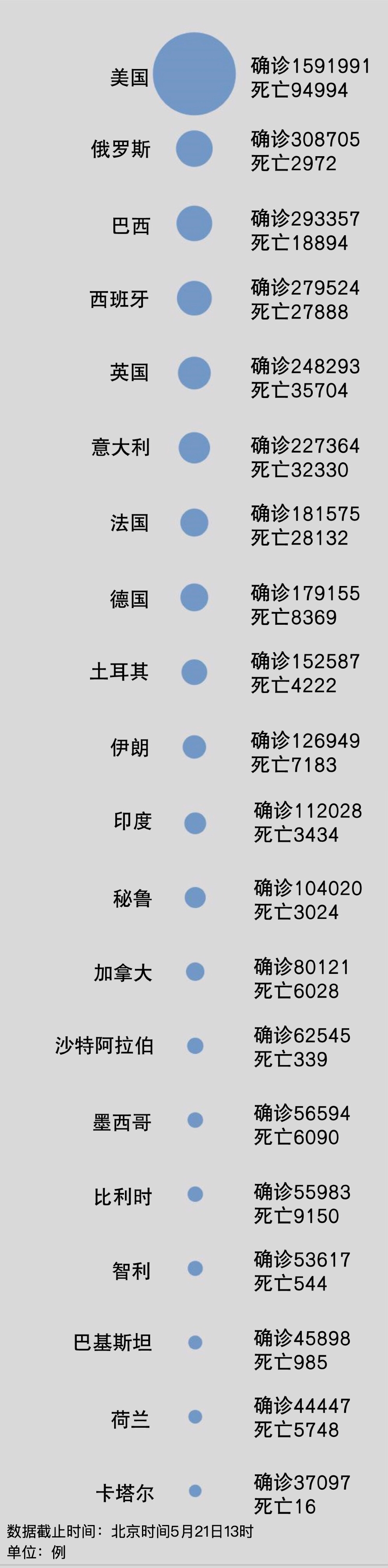 疫情聚焦境外疫情：全球确诊508万美国近160万，巴西近30万超西班牙，印度11万