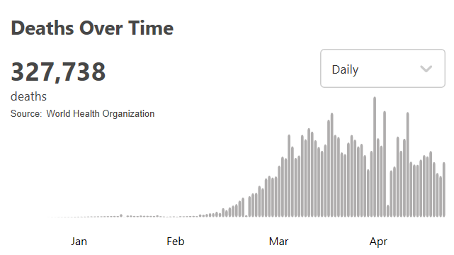 世卫组织：全球新冠肺炎确诊病例超过499万例