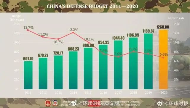 军事中国2020年军费增长率数字有了