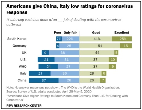美国社会最新民调显示，美国社会对中国抗疫有多无知
