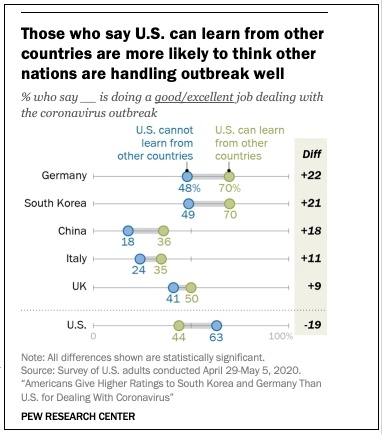 美国社会最新民调显示，美国社会对中国抗疫有多无知