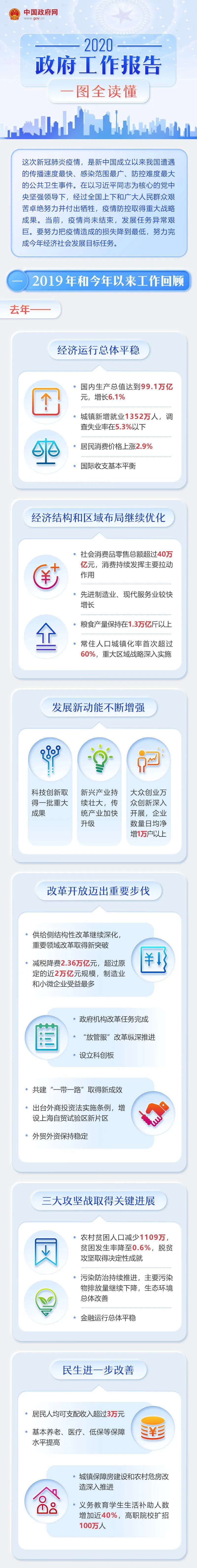 时政最全！一图读懂2020年《政府工作报告》