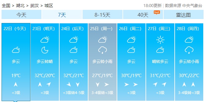 湖北日报周末气温直线攀升，湖北这些地方高温直冲37℃！