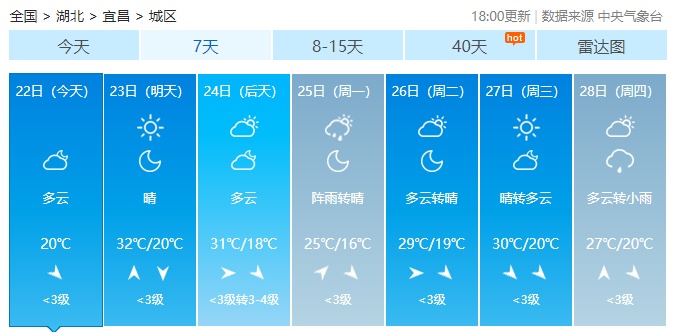 湖北日报周末气温直线攀升，湖北这些地方高温直冲37℃！