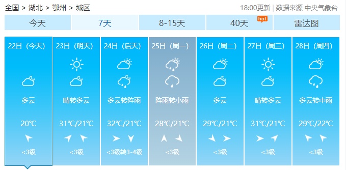 湖北日报周末气温直线攀升，湖北这些地方高温直冲37℃！