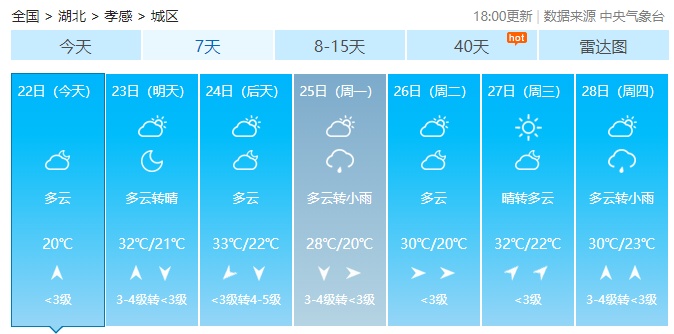 湖北日报周末气温直线攀升，湖北这些地方高温直冲37℃！