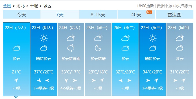 湖北日报周末气温直线攀升，湖北这些地方高温直冲37℃！