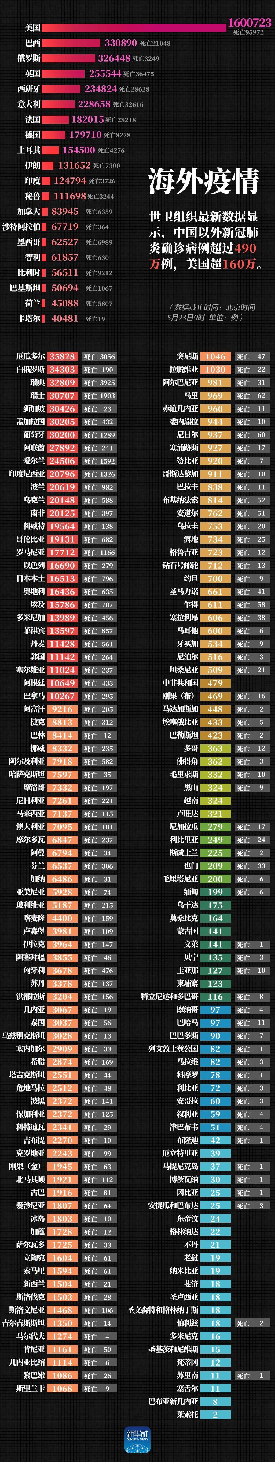 最新！美国超160万例，中国以外确诊病例超过490万例