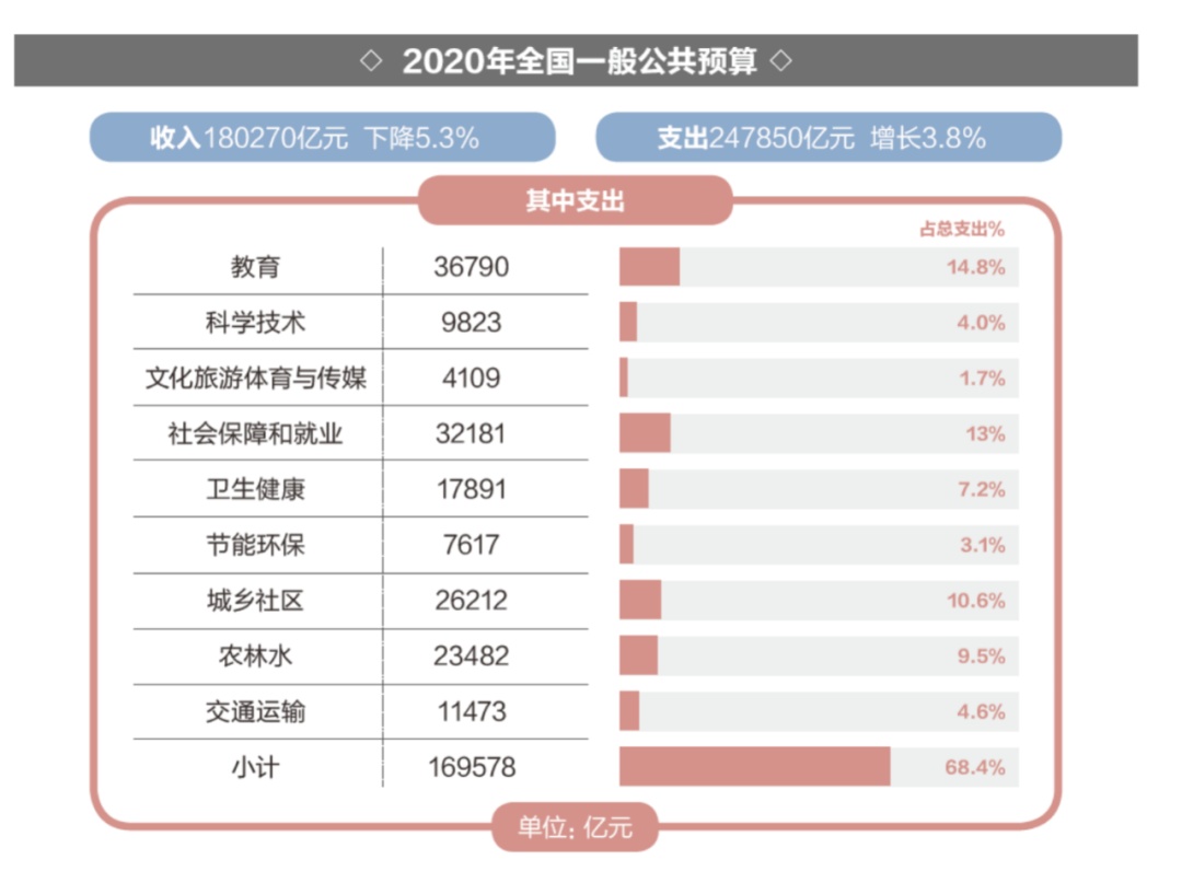 预算执行特殊之年政府怎么花钱？2020“国家账本”来了