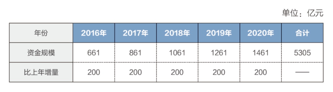 预算执行特殊之年政府怎么花钱？2020“国家账本”来了