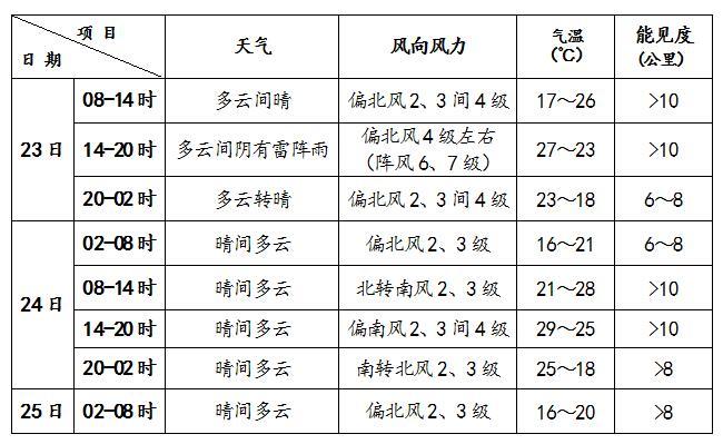 天气北京今天午后有雷阵雨 白天风力较大