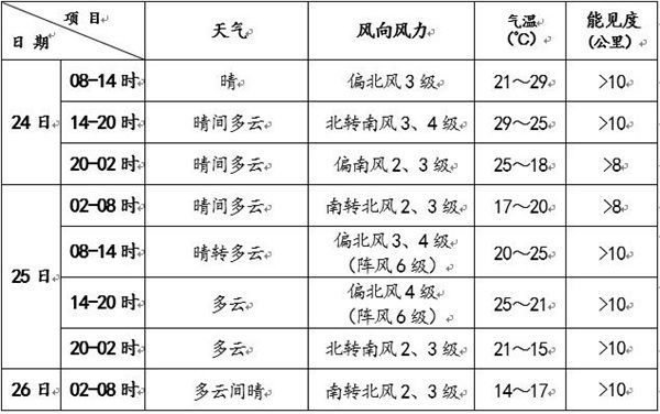 天气北京今天晴间多云最高温29℃ 明天风力增大气温下降