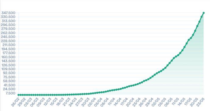 肺炎巴西新冠肺炎确诊近35万例 累计确诊347398例